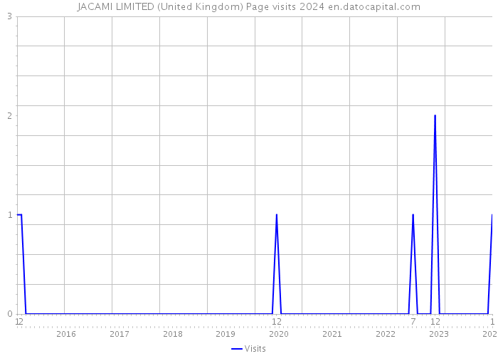 JACAMI LIMITED (United Kingdom) Page visits 2024 