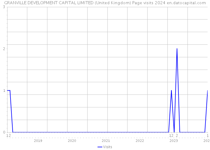 GRANVILLE DEVELOPMENT CAPITAL LIMITED (United Kingdom) Page visits 2024 