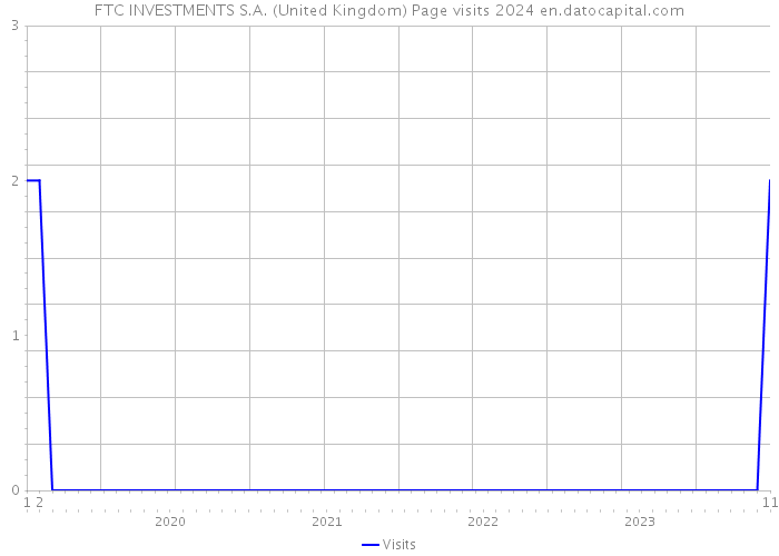 FTC INVESTMENTS S.A. (United Kingdom) Page visits 2024 