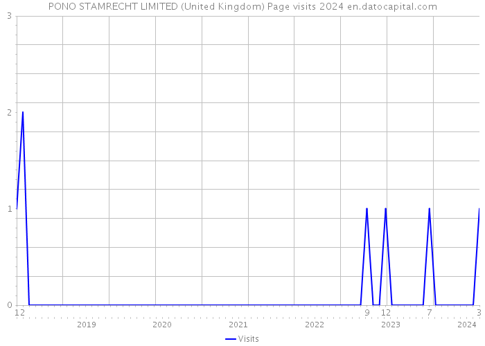 PONO STAMRECHT LIMITED (United Kingdom) Page visits 2024 