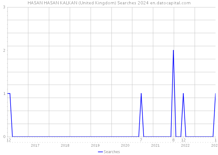 HASAN HASAN KALKAN (United Kingdom) Searches 2024 