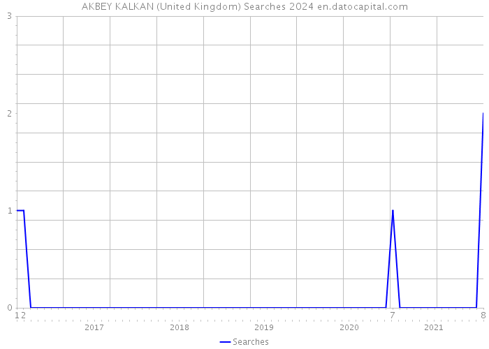AKBEY KALKAN (United Kingdom) Searches 2024 