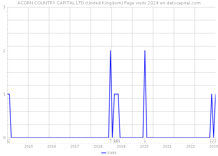 ACORN COUNTRY CAPITAL LTD (United Kingdom) Page visits 2024 