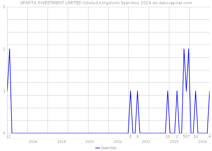 SPARTA INVESTMENT LIMITED (United Kingdom) Searches 2024 