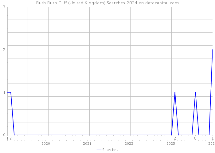 Ruth Ruth Cliff (United Kingdom) Searches 2024 