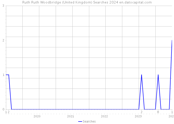 Ruth Ruth Woodbridge (United Kingdom) Searches 2024 