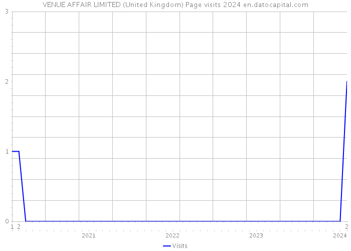 VENUE AFFAIR LIMITED (United Kingdom) Page visits 2024 
