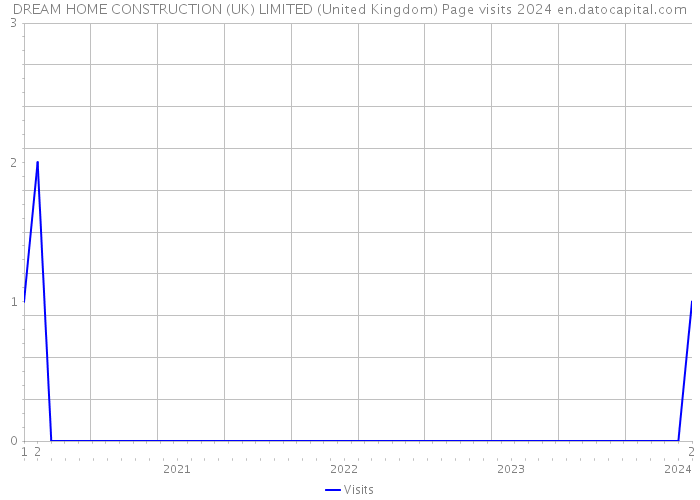 DREAM HOME CONSTRUCTION (UK) LIMITED (United Kingdom) Page visits 2024 