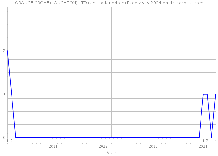 ORANGE GROVE (LOUGHTON) LTD (United Kingdom) Page visits 2024 