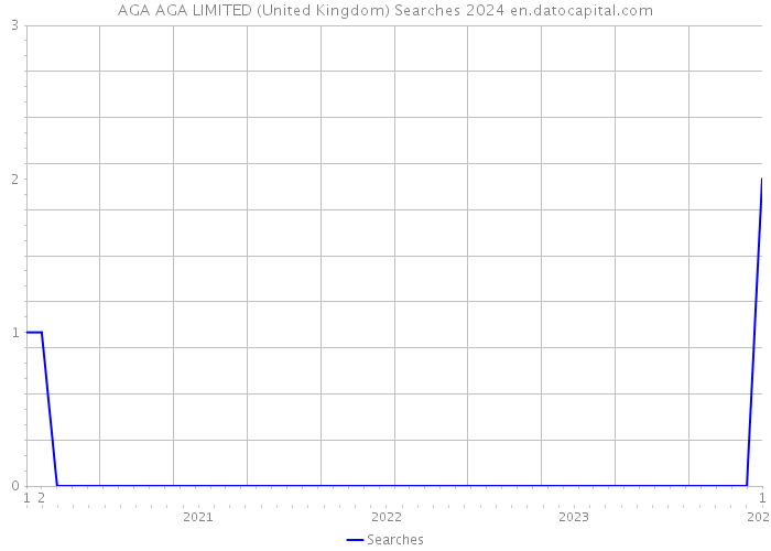 AGA AGA LIMITED (United Kingdom) Searches 2024 
