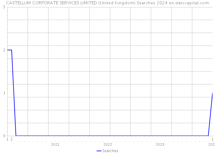 CASTELLUM CORPORATE SERVICES LIMITED (United Kingdom) Searches 2024 