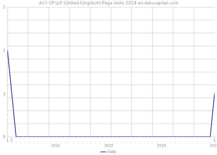 AV I GP LLP (United Kingdom) Page visits 2024 
