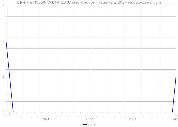 L B & A B HOLDINGS LIMITED (United Kingdom) Page visits 2024 