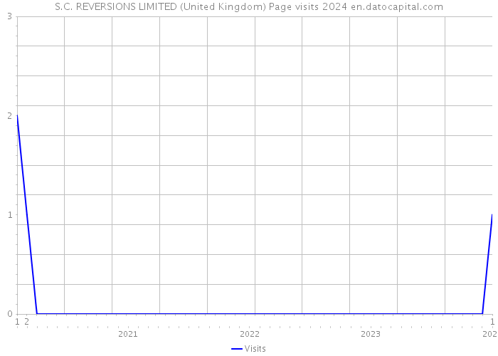 S.C. REVERSIONS LIMITED (United Kingdom) Page visits 2024 