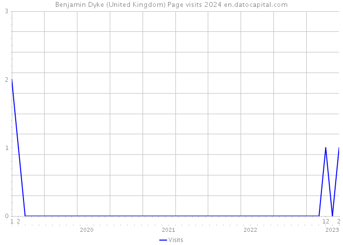 Benjamin Dyke (United Kingdom) Page visits 2024 
