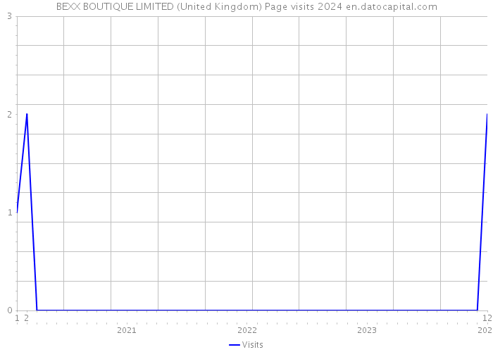 BEXX BOUTIQUE LIMITED (United Kingdom) Page visits 2024 