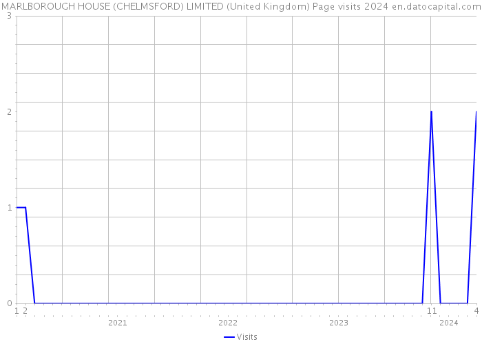 MARLBOROUGH HOUSE (CHELMSFORD) LIMITED (United Kingdom) Page visits 2024 