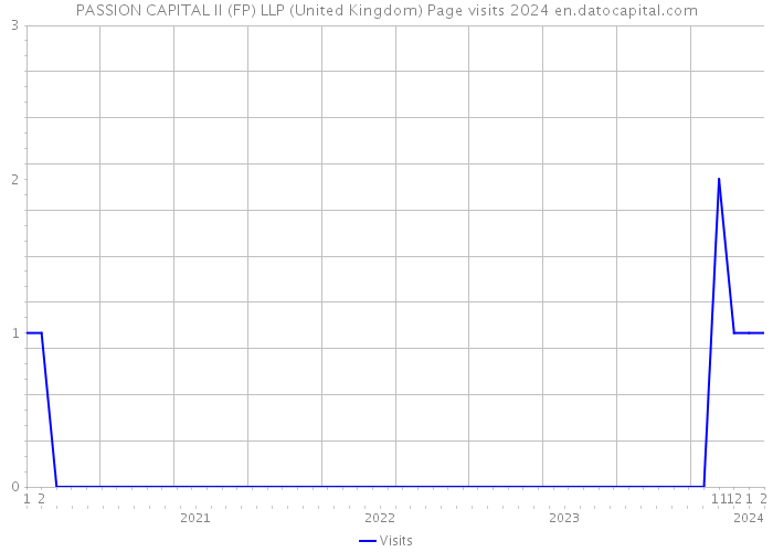 PASSION CAPITAL II (FP) LLP (United Kingdom) Page visits 2024 