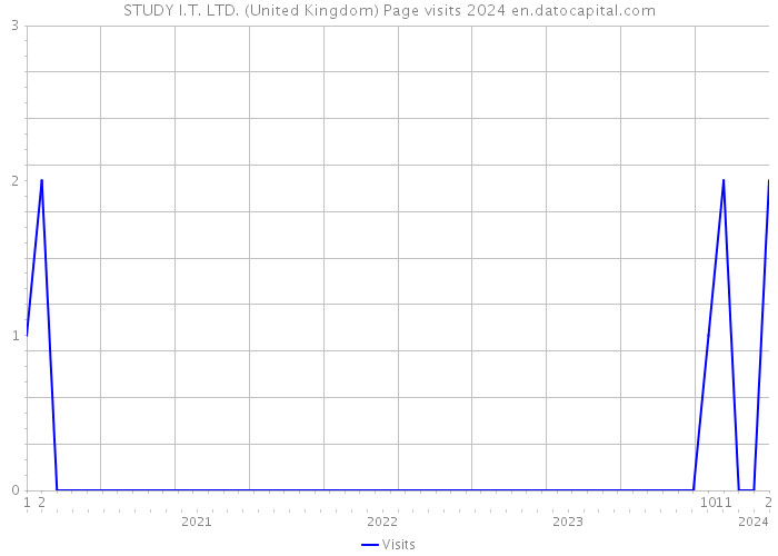 STUDY I.T. LTD. (United Kingdom) Page visits 2024 