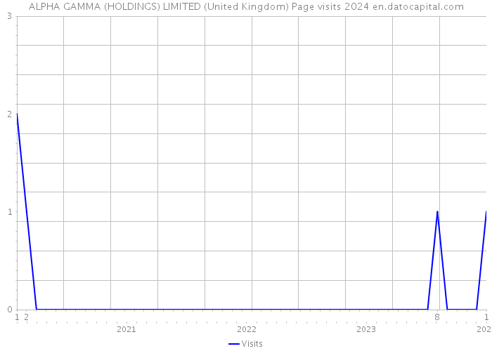 ALPHA GAMMA (HOLDINGS) LIMITED (United Kingdom) Page visits 2024 