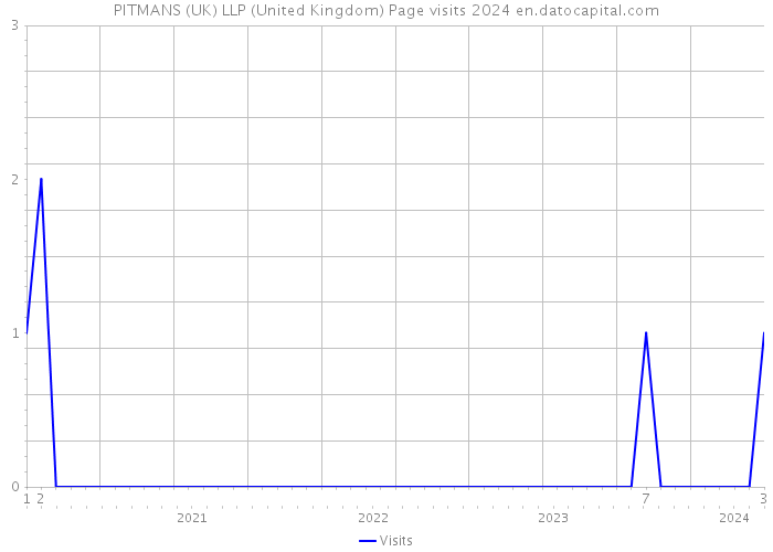 PITMANS (UK) LLP (United Kingdom) Page visits 2024 