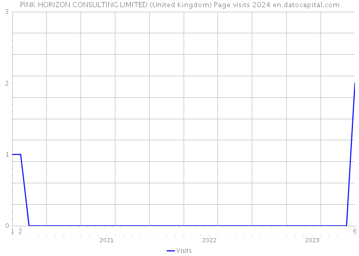 PINK HORIZON CONSULTING LIMITED (United Kingdom) Page visits 2024 