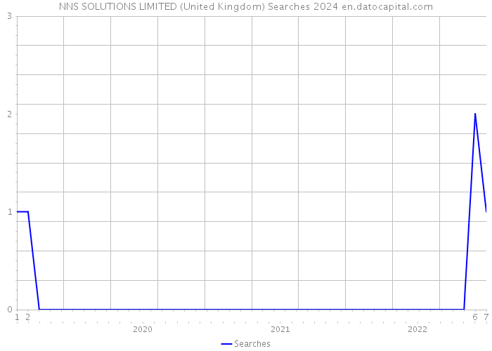 NNS SOLUTIONS LIMITED (United Kingdom) Searches 2024 
