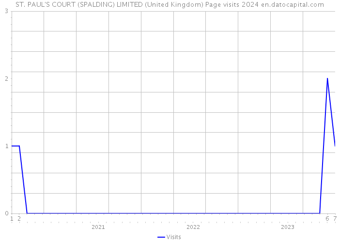 ST. PAUL'S COURT (SPALDING) LIMITED (United Kingdom) Page visits 2024 