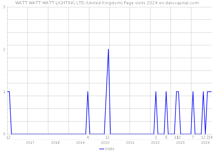 WATT WATT WATT LIGHTING LTD (United Kingdom) Page visits 2024 