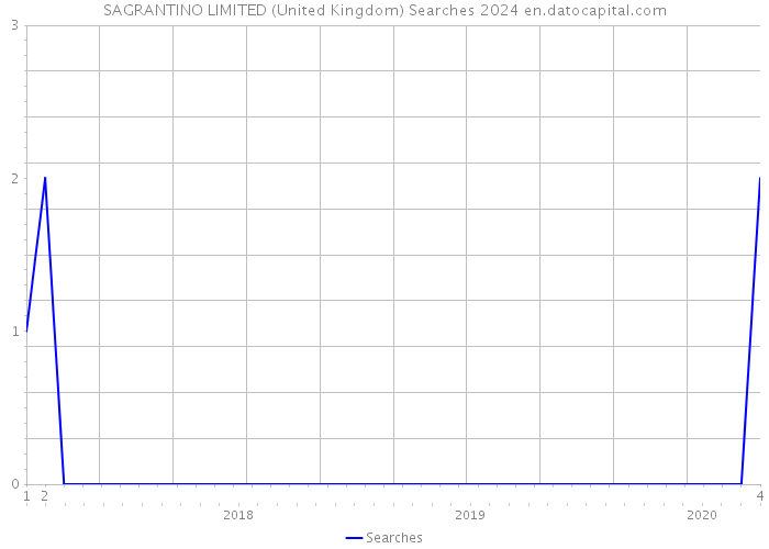 SAGRANTINO LIMITED (United Kingdom) Searches 2024 