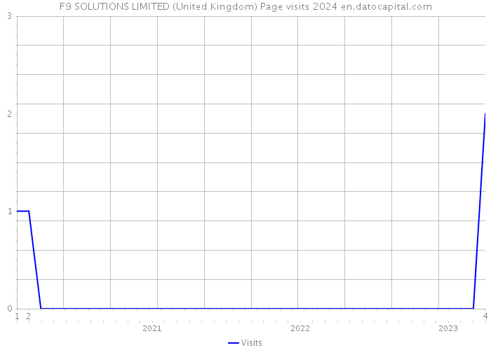 F9 SOLUTIONS LIMITED (United Kingdom) Page visits 2024 