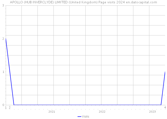 APOLLO (HUB INVERCLYDE) LIMITED (United Kingdom) Page visits 2024 