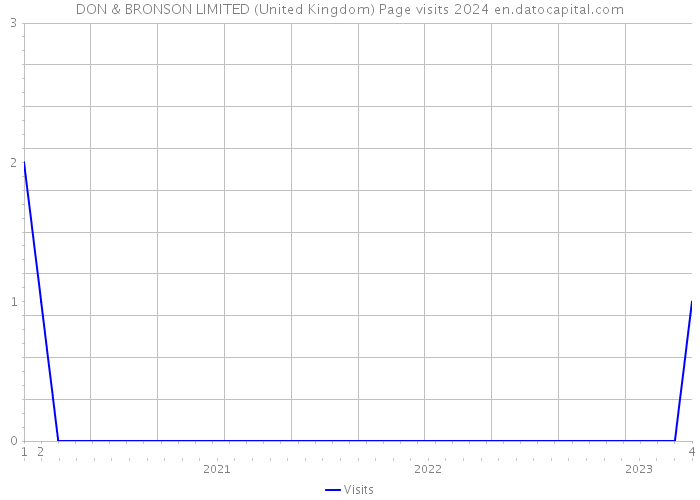 DON & BRONSON LIMITED (United Kingdom) Page visits 2024 