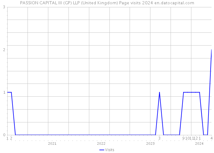 PASSION CAPITAL III (GP) LLP (United Kingdom) Page visits 2024 
