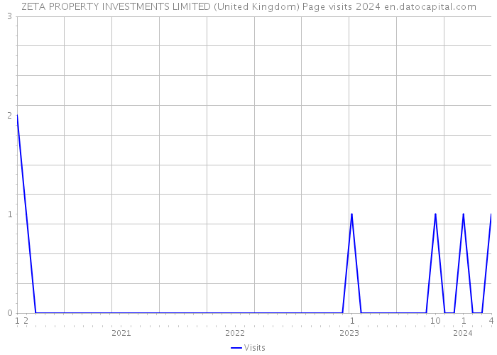 ZETA PROPERTY INVESTMENTS LIMITED (United Kingdom) Page visits 2024 