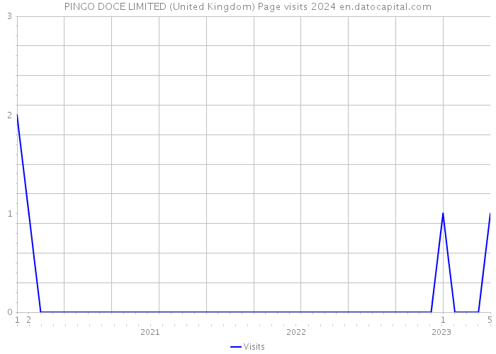 PINGO DOCE LIMITED (United Kingdom) Page visits 2024 