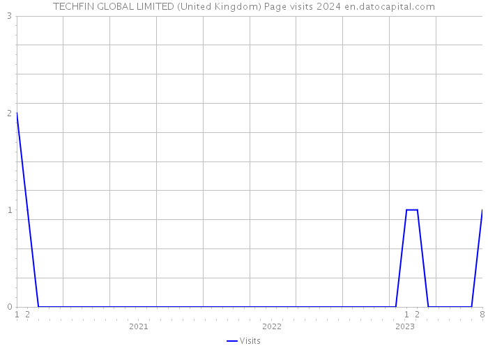 TECHFIN GLOBAL LIMITED (United Kingdom) Page visits 2024 