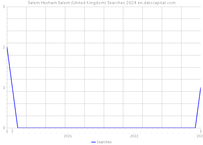 Salem Hesham Salem (United Kingdom) Searches 2024 