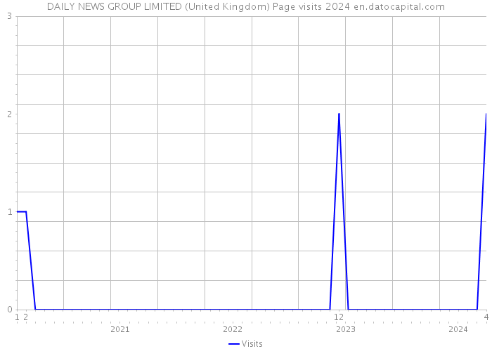 DAILY NEWS GROUP LIMITED (United Kingdom) Page visits 2024 