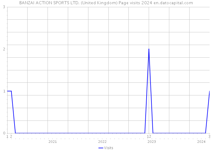 BANZAI ACTION SPORTS LTD. (United Kingdom) Page visits 2024 