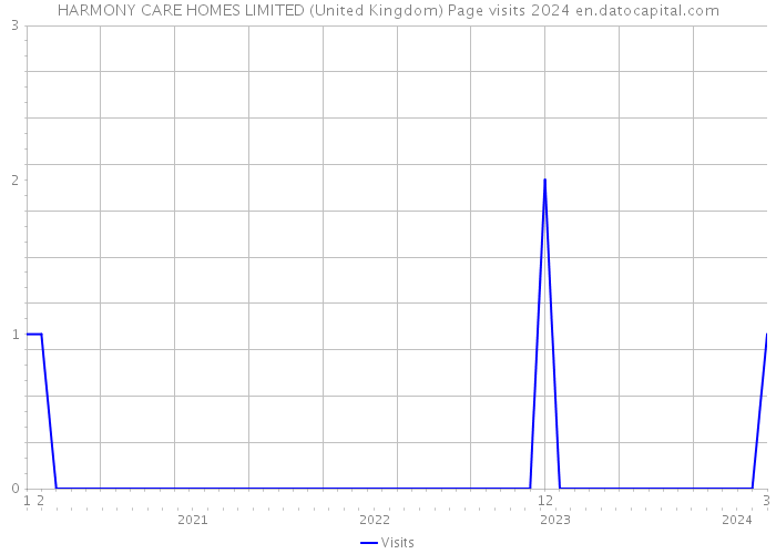 HARMONY CARE HOMES LIMITED (United Kingdom) Page visits 2024 