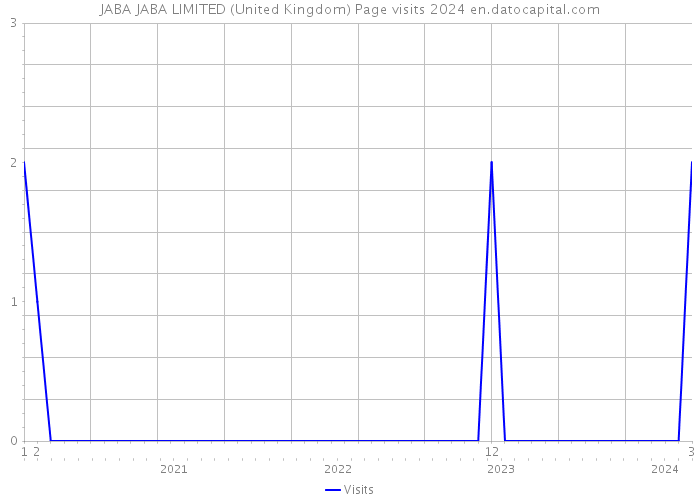 JABA JABA LIMITED (United Kingdom) Page visits 2024 