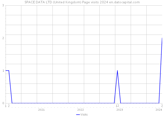 SPACE DATA LTD (United Kingdom) Page visits 2024 