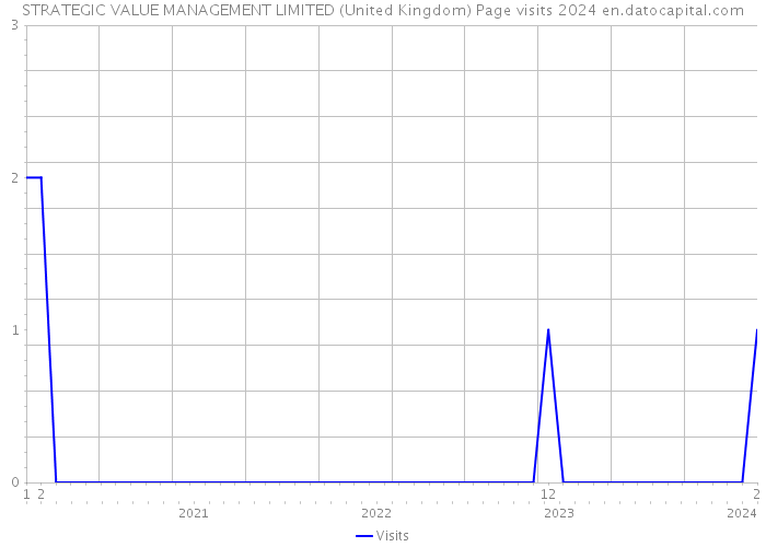 STRATEGIC VALUE MANAGEMENT LIMITED (United Kingdom) Page visits 2024 