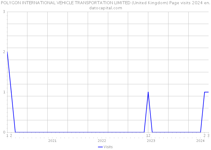 POLYGON INTERNATIONAL VEHICLE TRANSPORTATION LIMITED (United Kingdom) Page visits 2024 