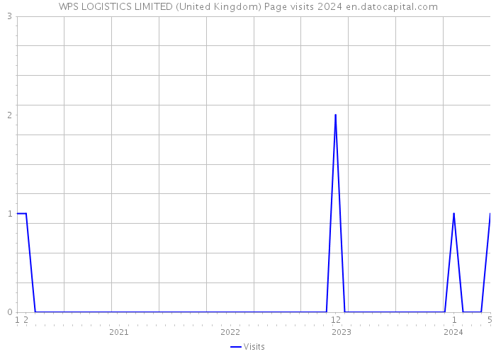 WPS LOGISTICS LIMITED (United Kingdom) Page visits 2024 
