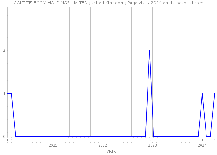 COLT TELECOM HOLDINGS LIMITED (United Kingdom) Page visits 2024 