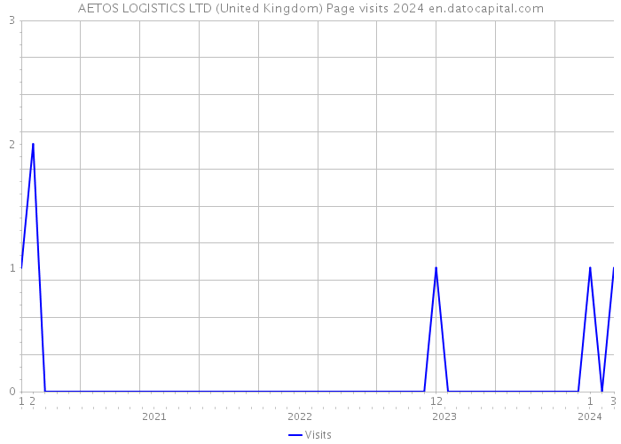 AETOS LOGISTICS LTD (United Kingdom) Page visits 2024 