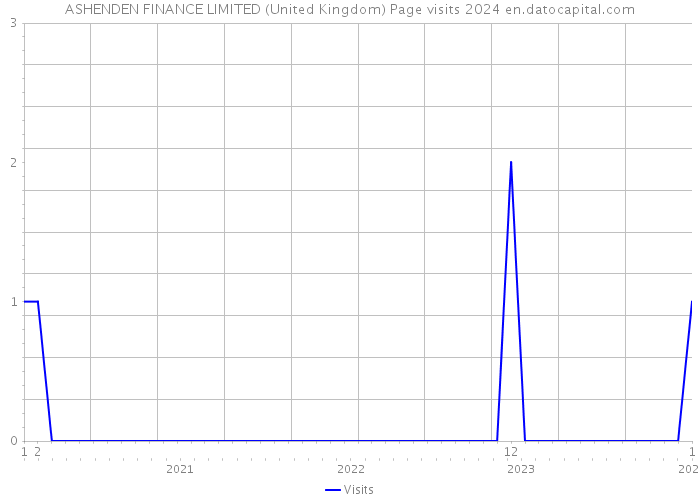 ASHENDEN FINANCE LIMITED (United Kingdom) Page visits 2024 