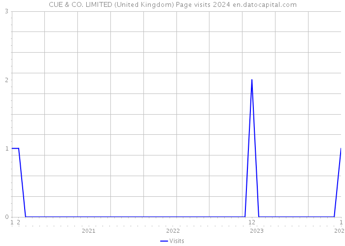 CUE & CO. LIMITED (United Kingdom) Page visits 2024 